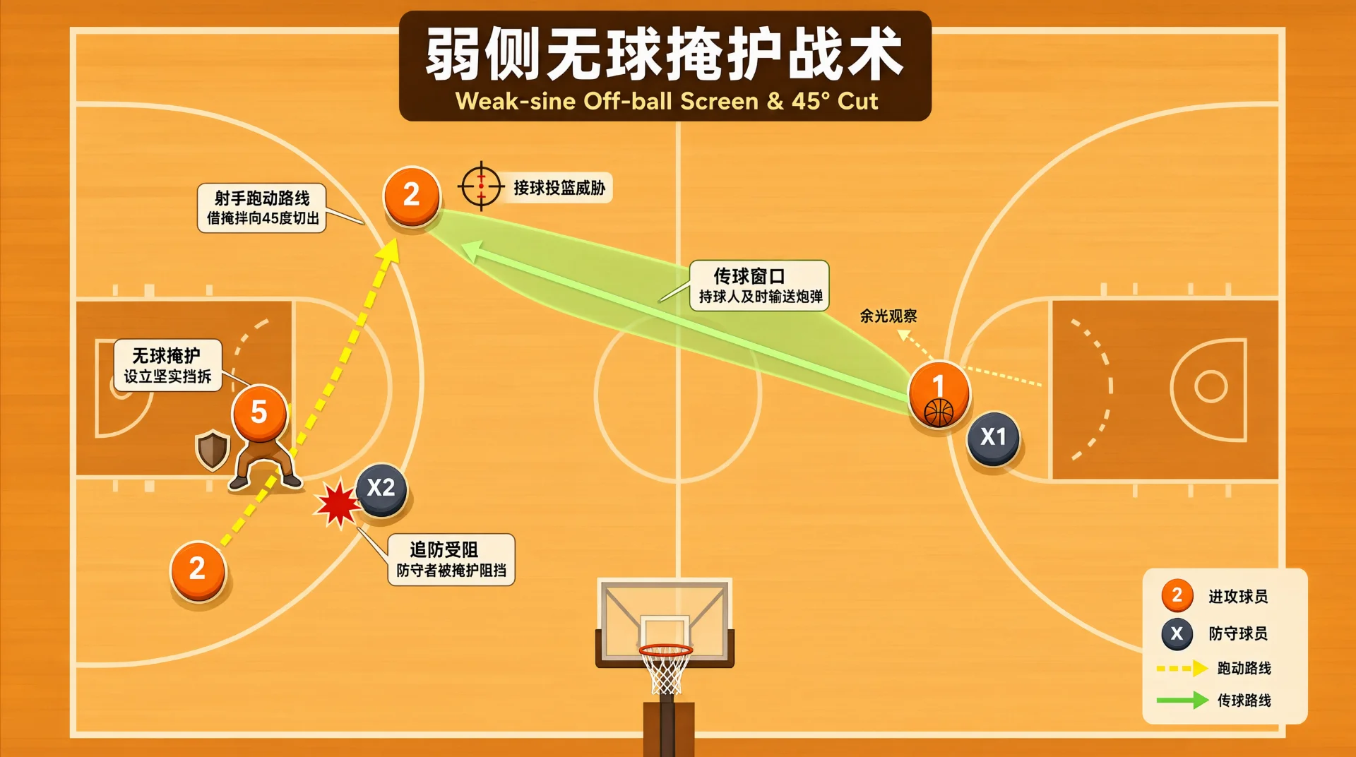 篮球半场战术插画：5号球员设无球掩护阻挡防守者X2，射手2号沿黄色虚线借掩护向45度切出，持球1号沿绿色箭头所示传球路线向其传球，图中标注跑动路线与传球窗口。